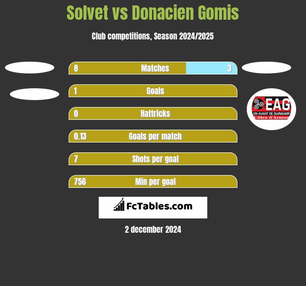 Solvet vs Donacien Gomis h2h player stats