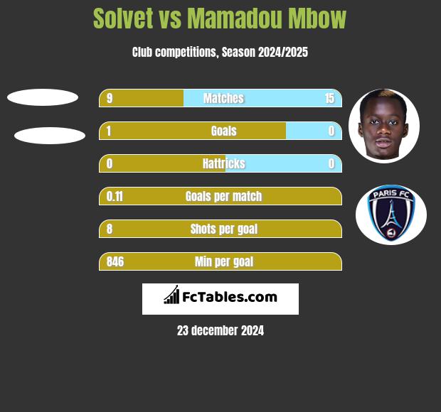 Solvet vs Mamadou Mbow h2h player stats