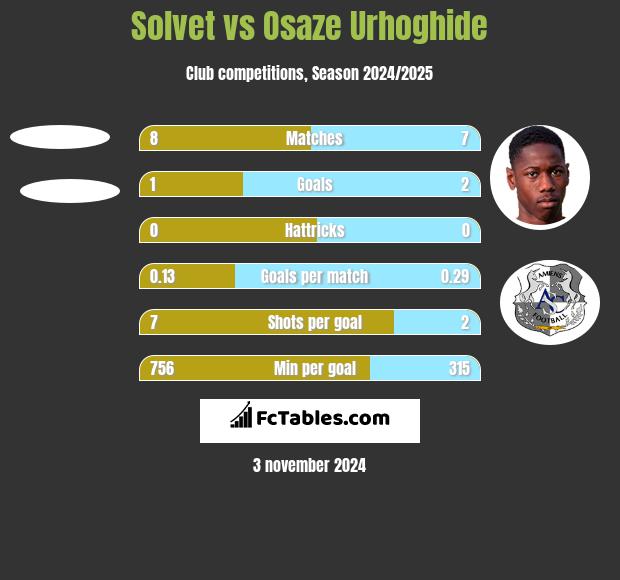 Solvet vs Osaze Urhoghide h2h player stats