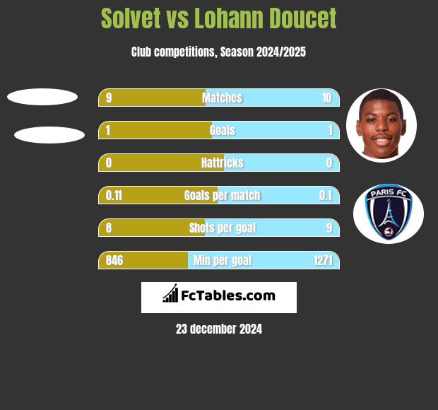 Solvet vs Lohann Doucet h2h player stats