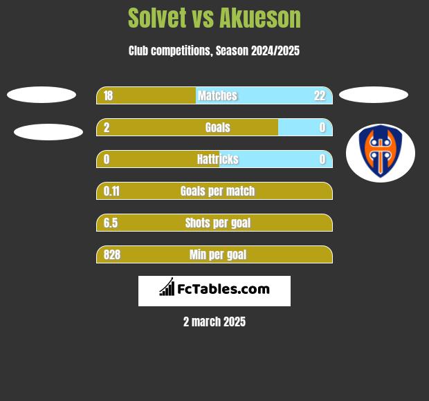 Solvet vs Akueson h2h player stats