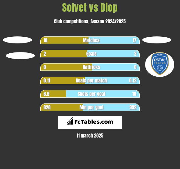 Solvet vs Diop h2h player stats