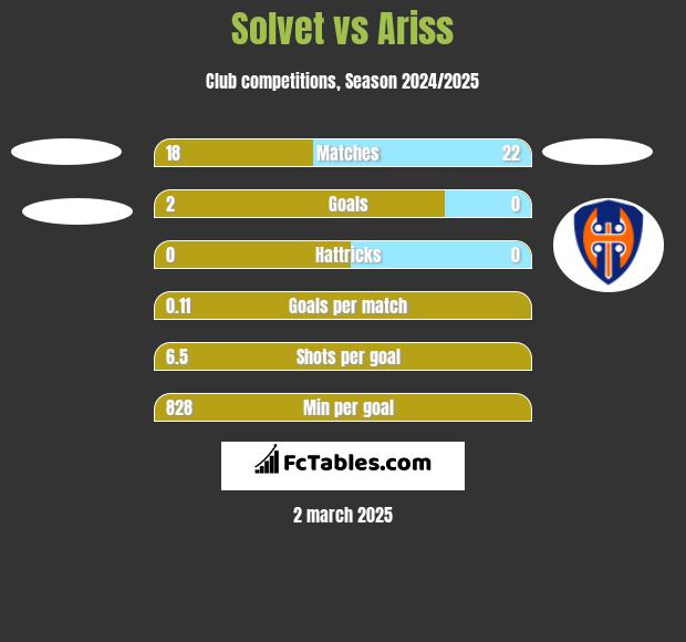 Solvet vs Ariss h2h player stats