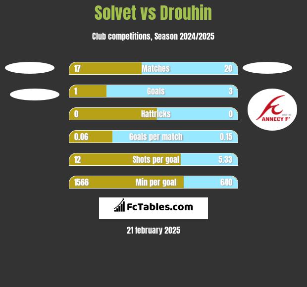 Solvet vs Drouhin h2h player stats