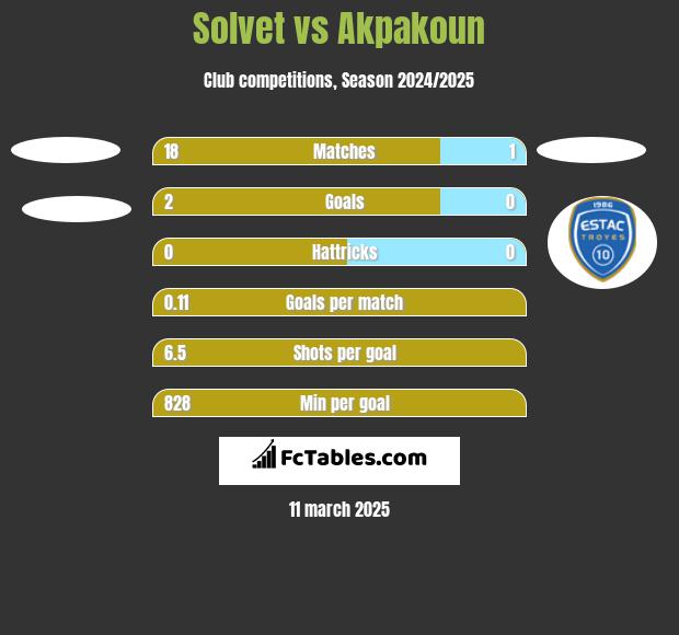 Solvet vs Akpakoun h2h player stats