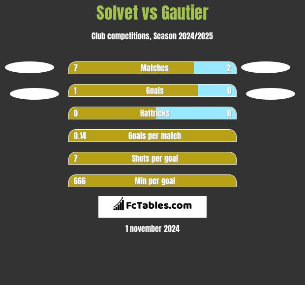 Solvet vs Gautier h2h player stats