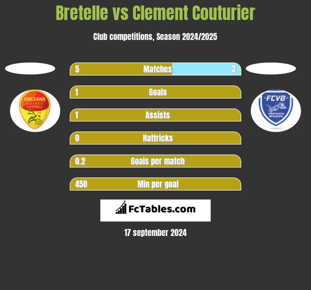 Bretelle vs Clement Couturier h2h player stats