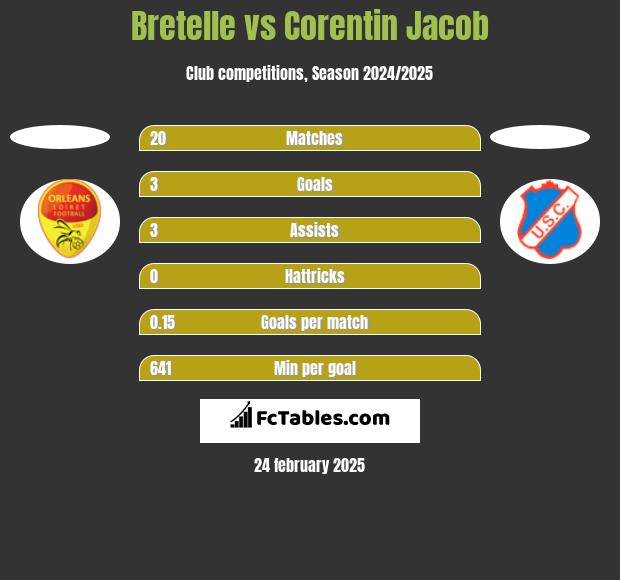 Bretelle vs Corentin Jacob h2h player stats