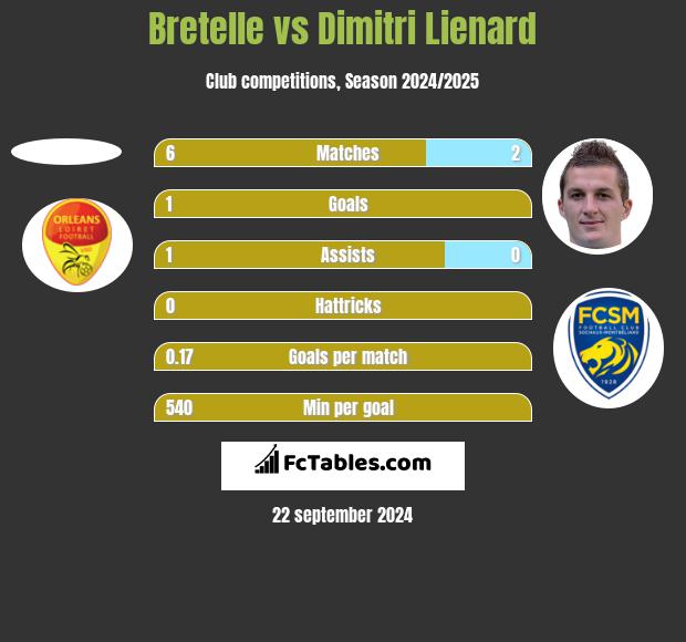 Bretelle vs Dimitri Lienard h2h player stats