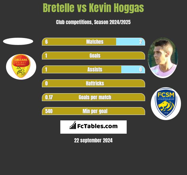 Bretelle vs Kevin Hoggas h2h player stats