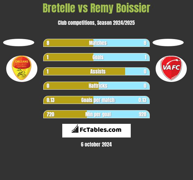 Bretelle vs Remy Boissier h2h player stats