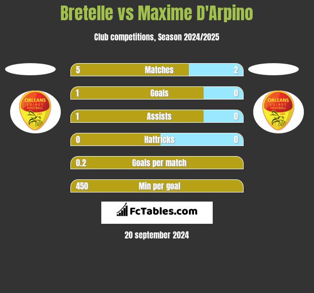 Bretelle vs Maxime D'Arpino h2h player stats