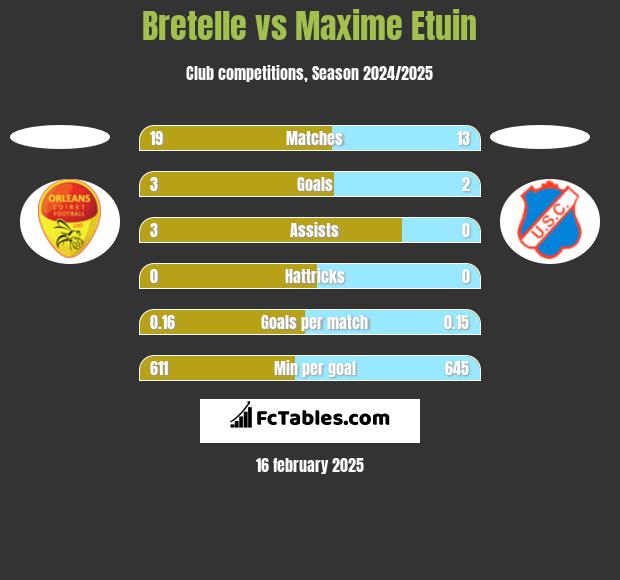 Bretelle vs Maxime Etuin h2h player stats