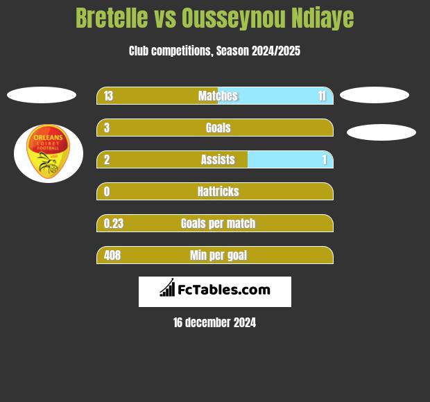 Bretelle vs Ousseynou Ndiaye h2h player stats