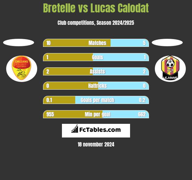 Bretelle vs Lucas Calodat h2h player stats