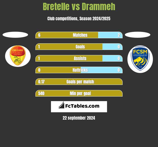 Bretelle vs Drammeh h2h player stats