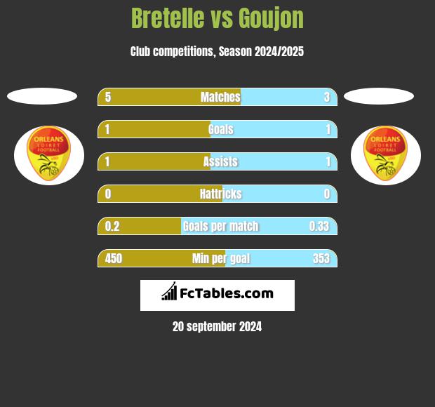 Bretelle vs Goujon h2h player stats