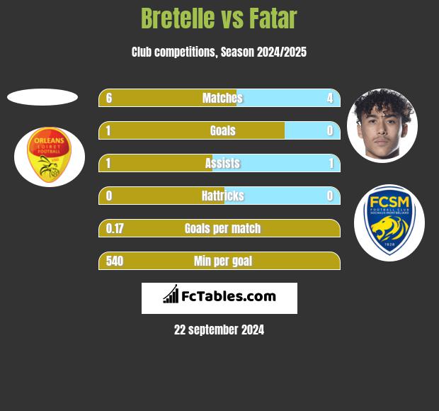 Bretelle vs Fatar h2h player stats