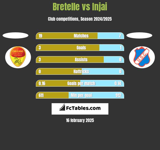 Bretelle vs Injai h2h player stats