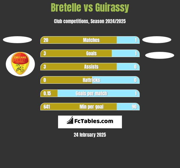 Bretelle vs Guirassy h2h player stats