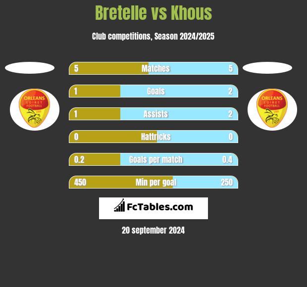 Bretelle vs Khous h2h player stats