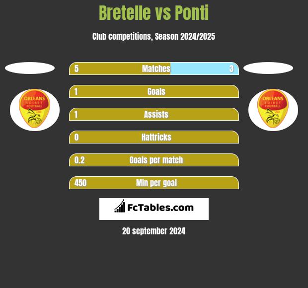 Bretelle vs Ponti h2h player stats