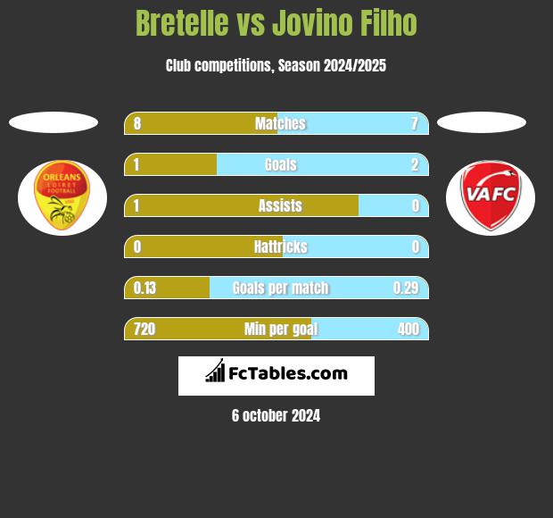 Bretelle vs Jovino Filho h2h player stats