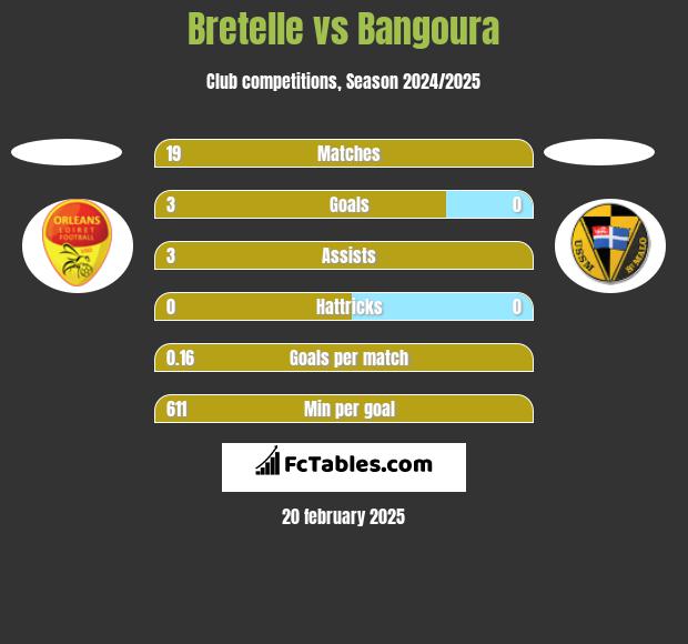 Bretelle vs Bangoura h2h player stats