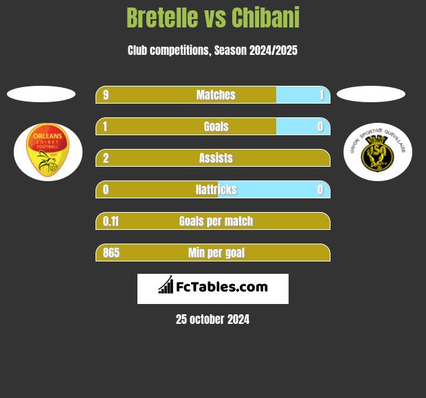 Bretelle vs Chibani h2h player stats