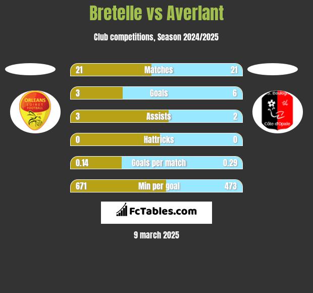 Bretelle vs Averlant h2h player stats