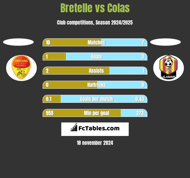 Bretelle vs Colas h2h player stats