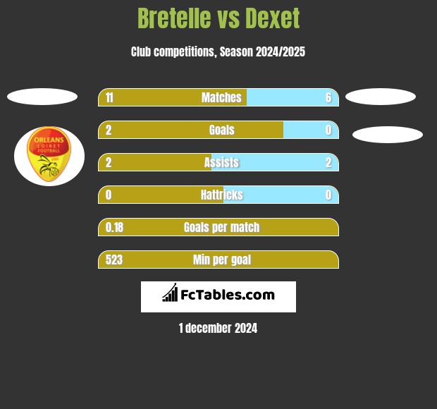 Bretelle vs Dexet h2h player stats