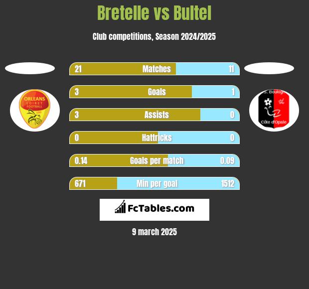 Bretelle vs Bultel h2h player stats