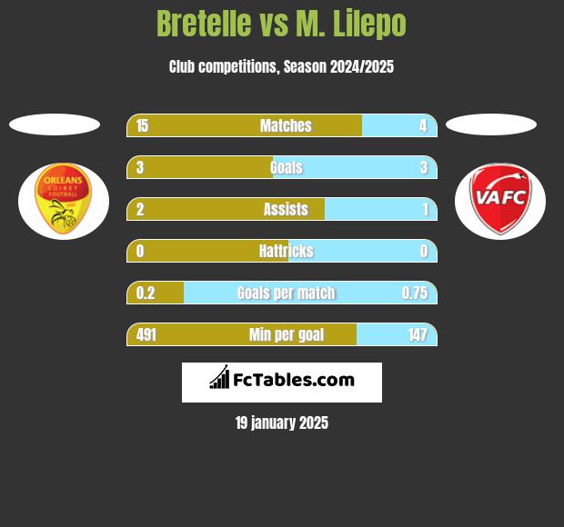 Bretelle vs M. Lilepo h2h player stats