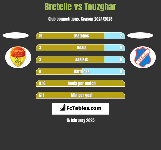 Bretelle vs Touzghar h2h player stats