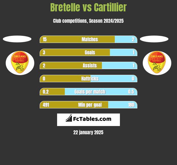 Bretelle vs Cartillier h2h player stats