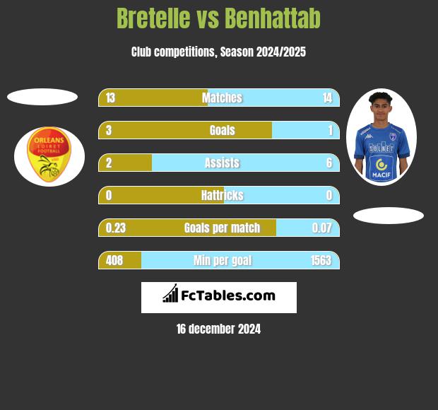 Bretelle vs Benhattab h2h player stats