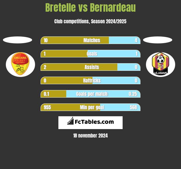 Bretelle vs Bernardeau h2h player stats