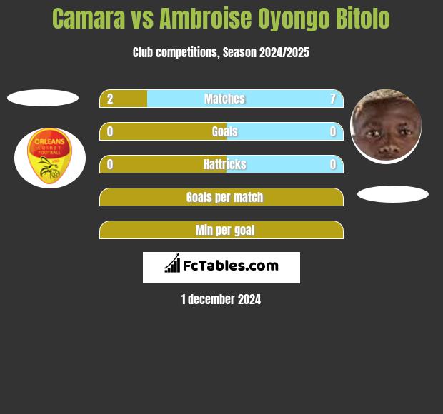 Camara vs Ambroise Oyongo Bitolo h2h player stats