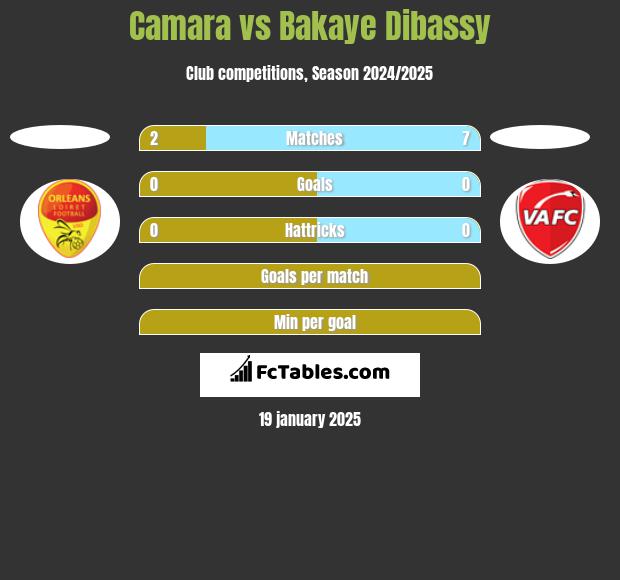 Camara vs Bakaye Dibassy h2h player stats