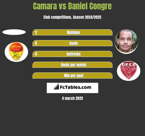 Camara vs Daniel Congre h2h player stats