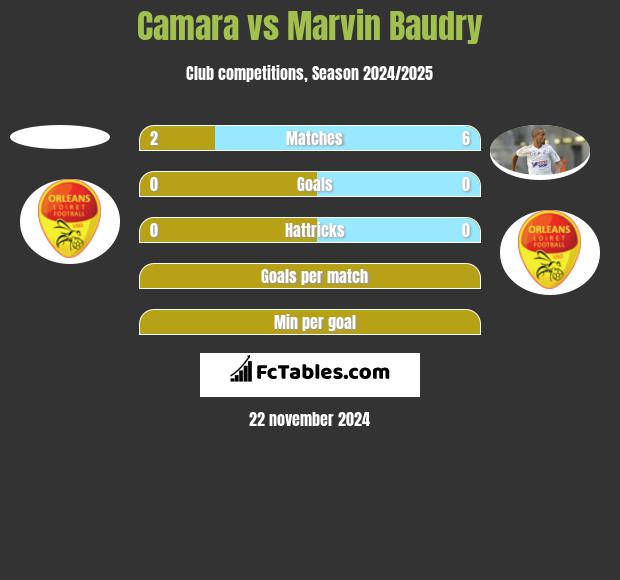 Camara vs Marvin Baudry h2h player stats