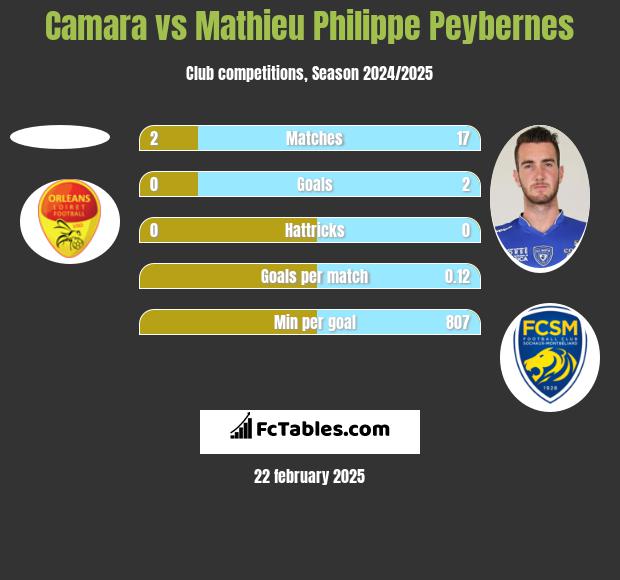 Camara vs Mathieu Philippe Peybernes h2h player stats