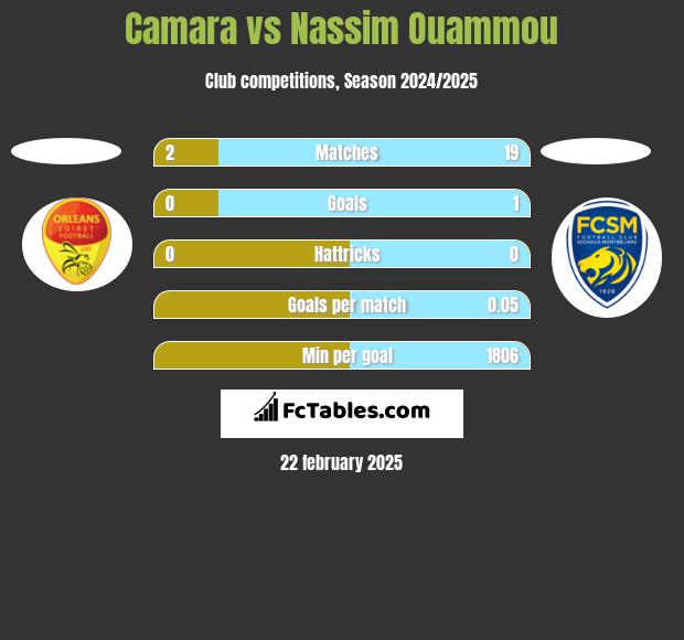 Camara vs Nassim Ouammou h2h player stats