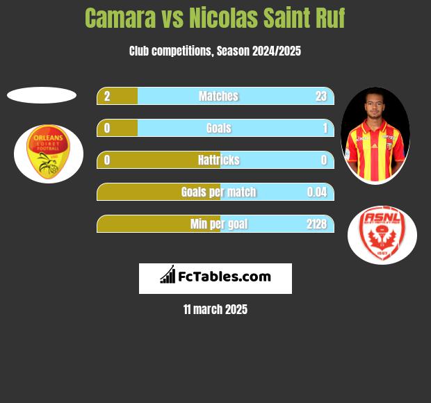 Camara vs Nicolas Saint Ruf h2h player stats