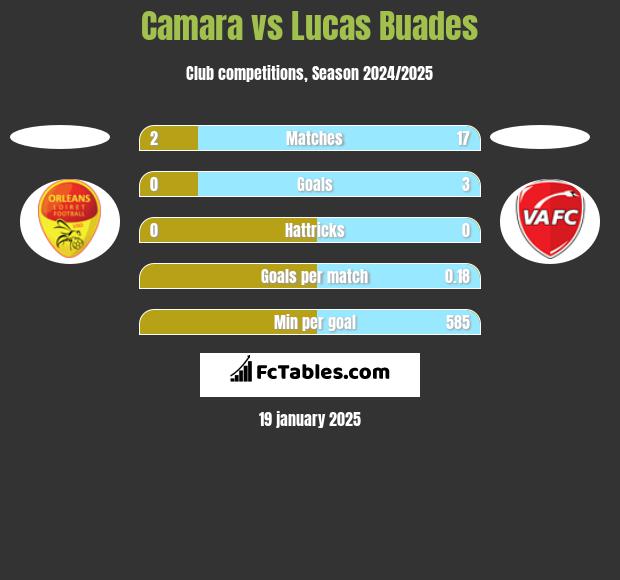 Camara vs Lucas Buades h2h player stats