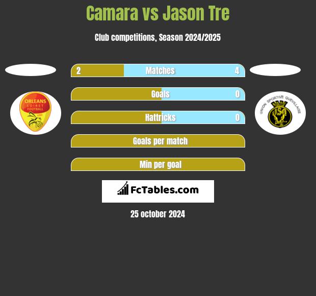 Camara vs Jason Tre h2h player stats