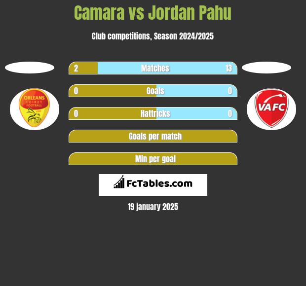 Camara vs Jordan Pahu h2h player stats