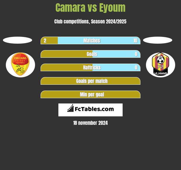 Camara vs Eyoum h2h player stats