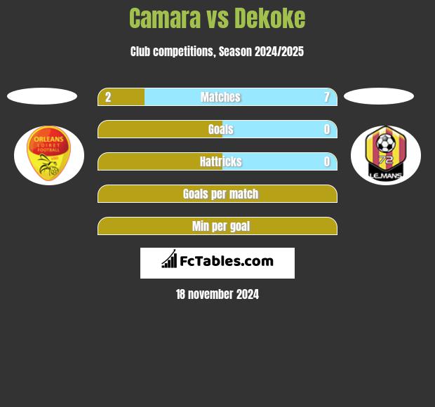 Camara vs Dekoke h2h player stats